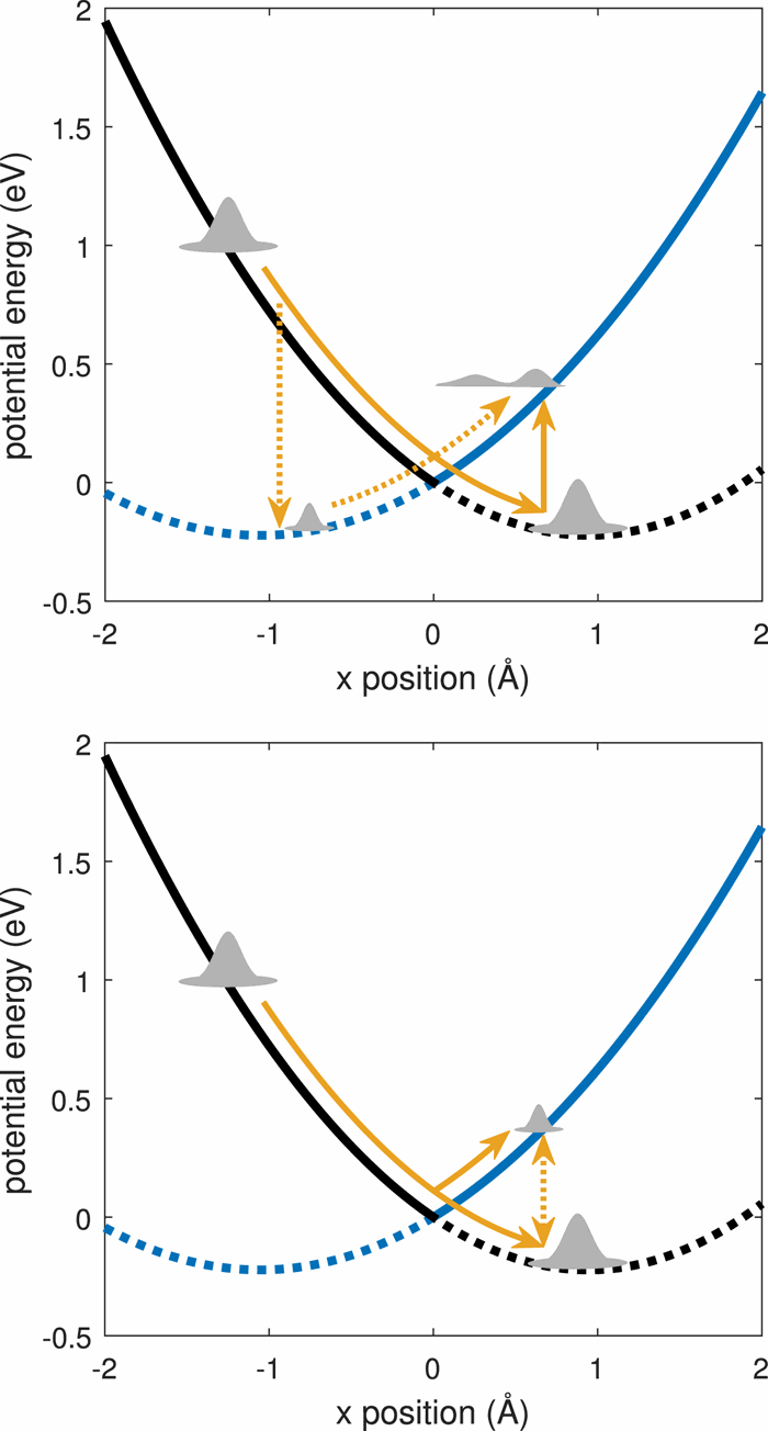 coherent control using kinetic energy and the geometric phase of