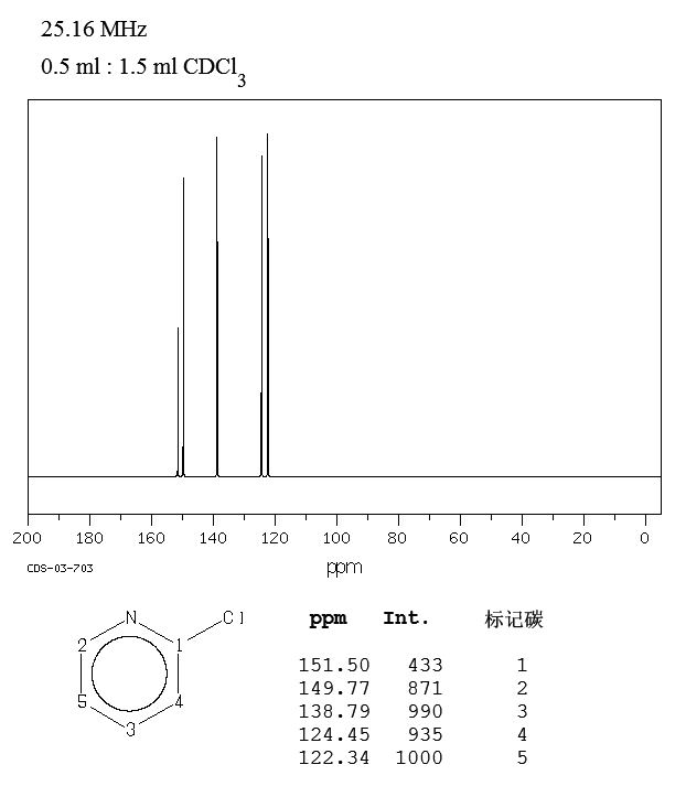 2-氯吡啶_13CNMR
