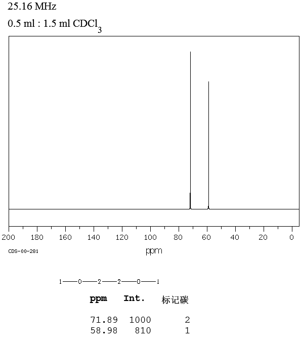 1,2-dimethoxyethane_13CNMR