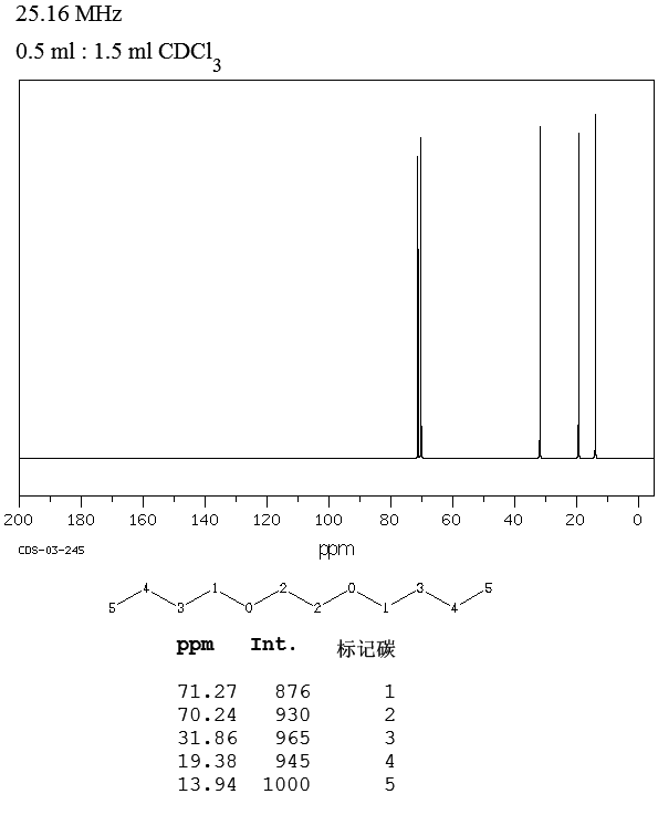 Ethylene glycol di-n-butyl ether_13CNMR