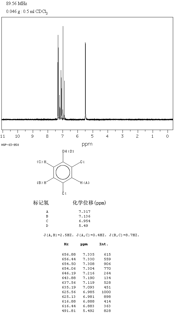 2,4-二氯苯酚_1HNMR