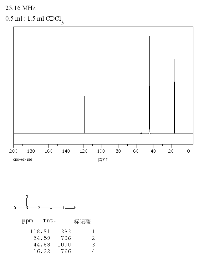 Dimethylaminopropionitrile_13CNMR