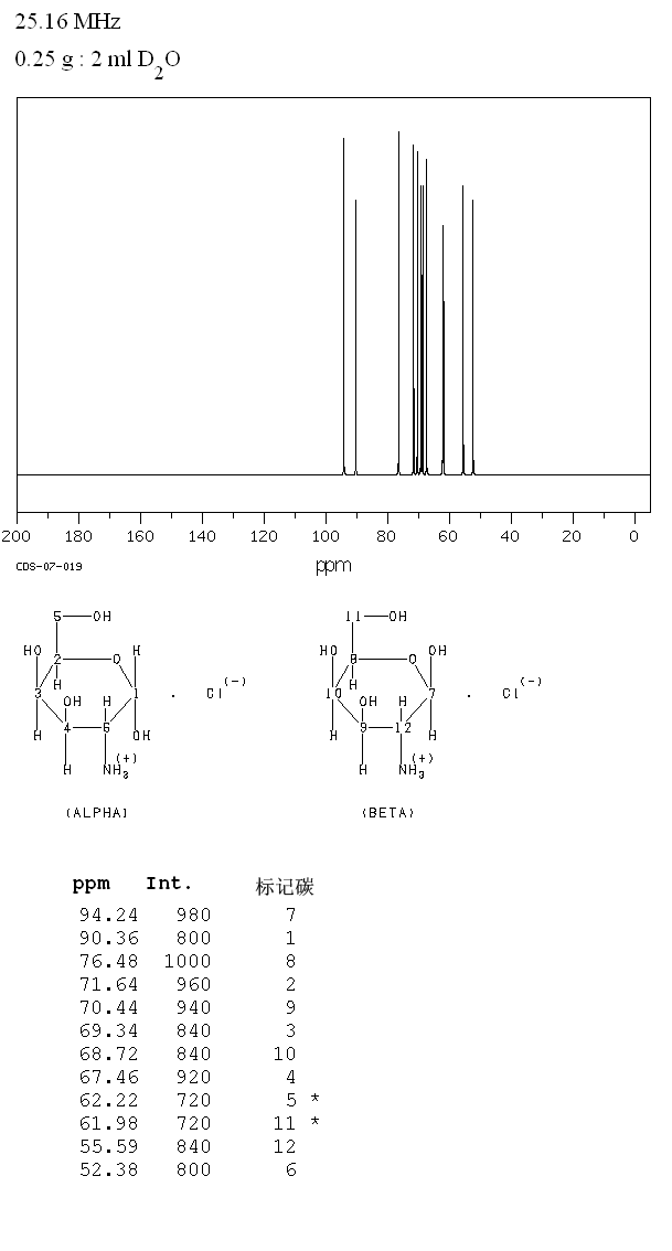 D-(+)-Galactosamine hydrochloride_13CNMR