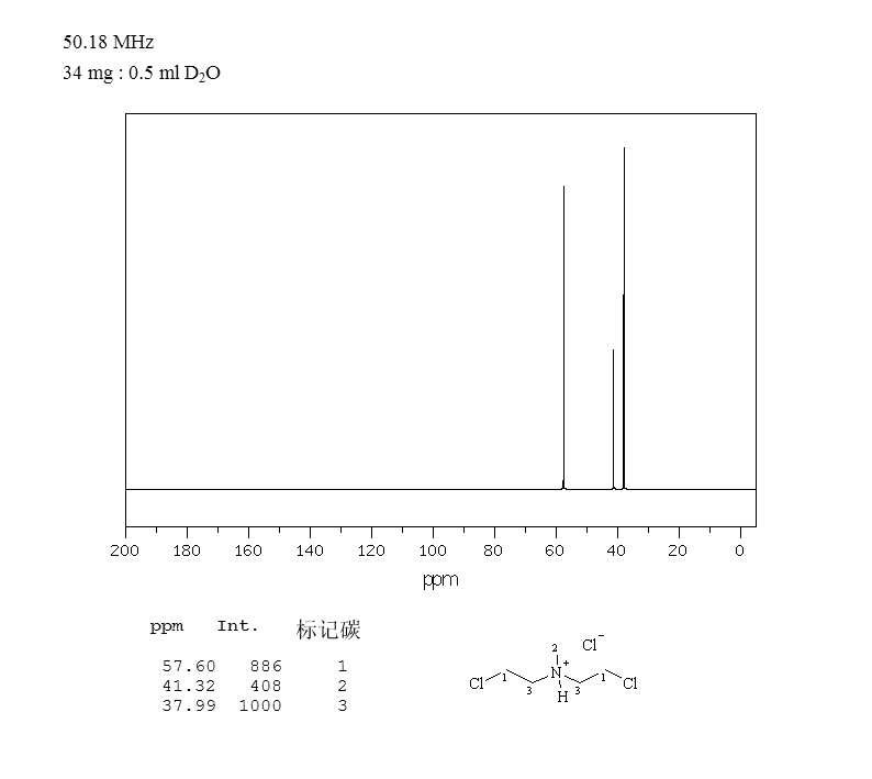 Chlormethine hydrochloride_13CNMR