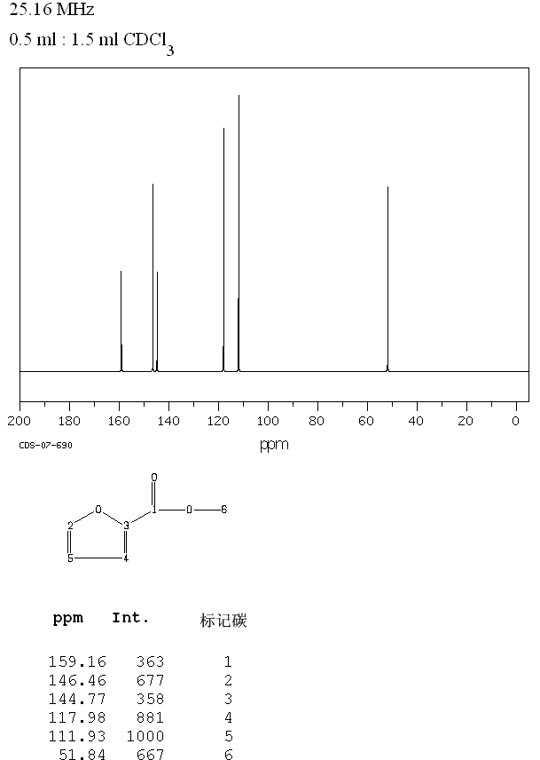 Methyl 2-​furoate_13CNMR