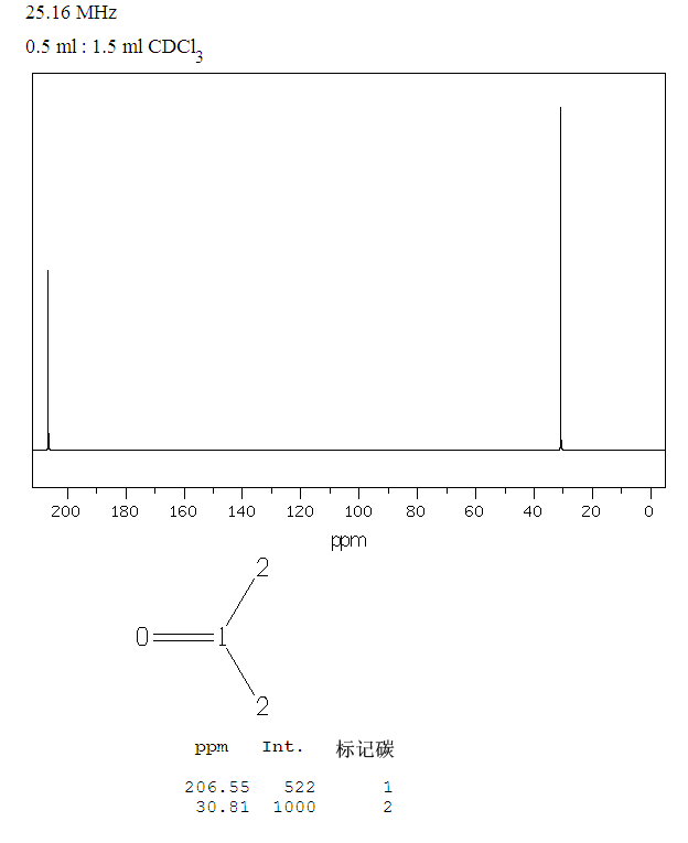 Acetone_13CNMR
