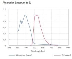 Green light-emitting spiro-copolymer Structure