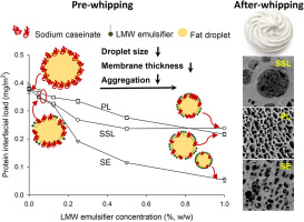 10.1016/j.foodhyd.2018.02.038 picture