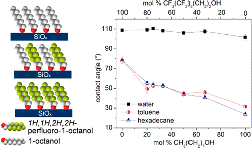 tuning oleophobicity of silicon oxide surfaces with mixed